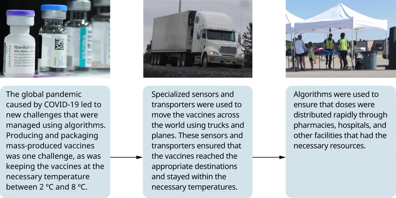The image presents a three-step process related to COVID-19 vaccine distribution. The first step shows vials of vaccines, explaining that the global pandemic caused by COVID-19 led to new challenges that were managed using algorithms. Producing and packaging mass-produced vaccines was one challenge, as was keeping the vaccines at the necessary temperature between 2°C and 8°C. The second step, featuring a truck, highlights that specialized sensors and transporters were used to move the vaccines across the world using trucks and planes. These sensors and transporters ensured that the vaccines reached the appropriate destinations and stayed within the necessary temperatures. The third step, showing a distribution tent, notes that algorithms were used to ensure that doses were distributed rapidly through pharmacies, hospitals, and other facilities that had the necessary facilities.