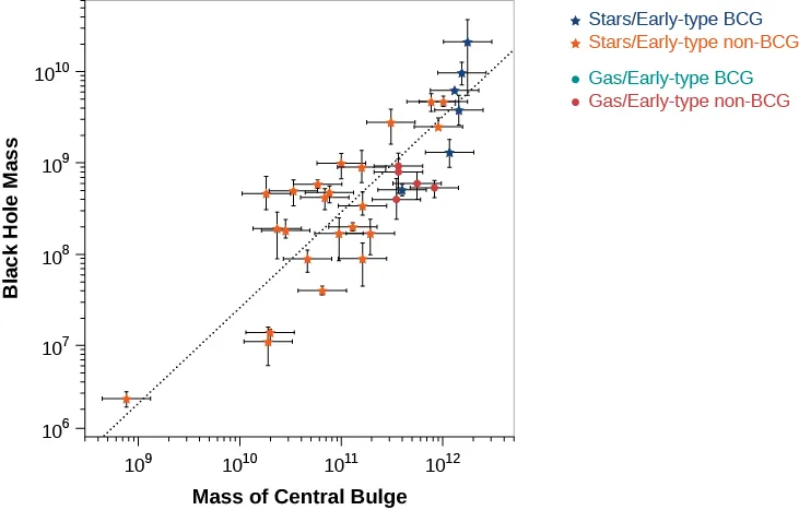 In this plot the vertical axis is labeled “Black Hole Mass” in solar masses. It is a logarithmic scale ranging from 106 at bottom to 1010 at top, in increments of 10n+1. The horizontal axis is labeled “Mass of Central Bulge” in solar masses. It is a logarithmic scale ranging from 109 at left to 1012 at right, in increments of 10n+1. The data (and the dashed line fitting the data) runs straight from lower left to upper right. The legend at upper right describes the data points: blue stars for “Stars/Early-type BCG”, orange stars for “Stars/Early-type non-BCG”, green dots for “Gas/Early-type BCG” and red dots for “Gas/Early-type non-BCG”.