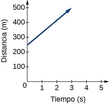 Gráfico de una función creciente con puntos en (-2, -4) y (0, 2).