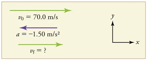Velocity vector arrow pointing toward the right in the positive x direction. Initial velocity equals seventy meters per second. Final velocity equals question mark. An acceleration vector arrow pointing toward the left labeled a equals negative 1 point 50 meters per second squared.