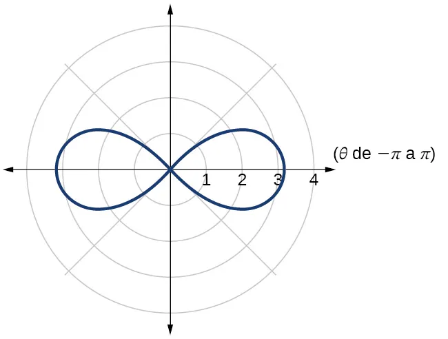 Gráfico de lemniscata dada (a lo largo del eje horizontal)