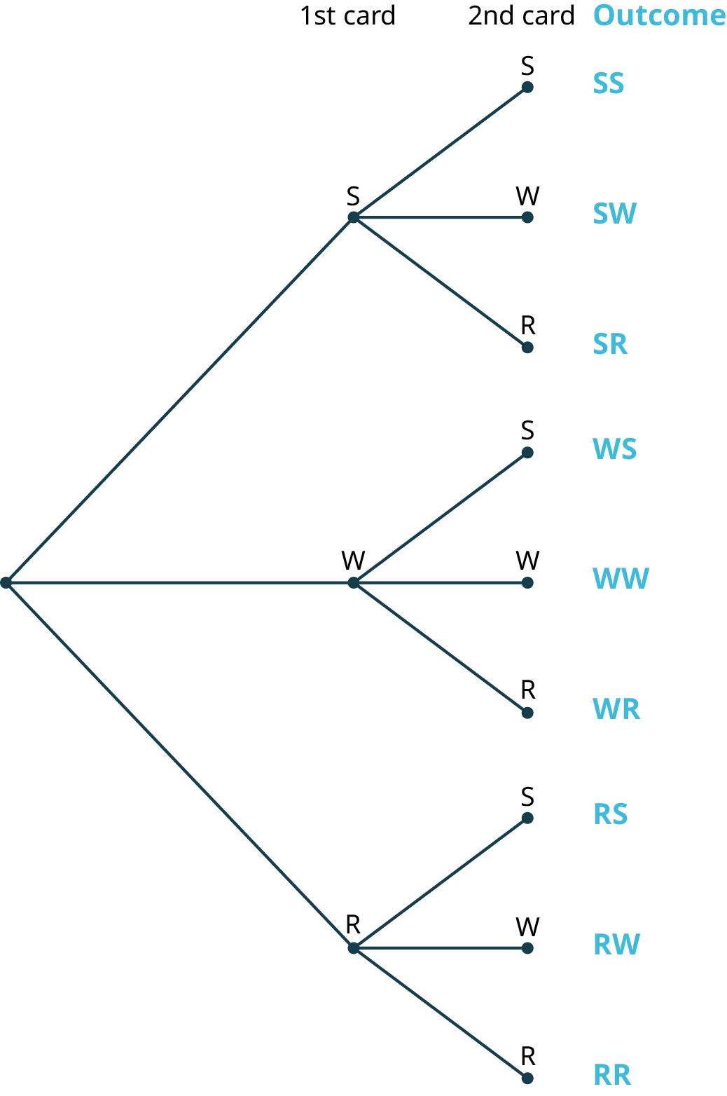 A tree diagram with three stages. The diagram shows a node in the first stage branching into three nodes labeled S, W, and R in the second stage. The second stage represents the first card. The third stage representing the second card is as follows. The node, S branches into three nodes labeled S, W, and R. The node, W branches into three nodes labeled S, W, and R. The node, R branches into three nodes labeled S, W, and R. The possible outcomes are as follows: S S, S W, S R, W S, W W, W R, R S, R W, and R R.