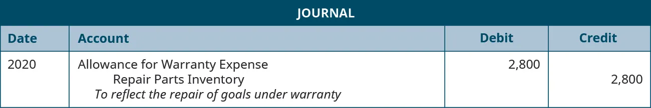 The journal entry is made in 2020 and shows an Allowance for warranty expense for $2,800, and a credit to Repair parts inventory for $2,800 with the note “To reflect the repair of goals under warranty.”