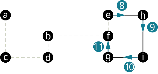 Graph J has 9 vertices: a, b, c, d, e, f, g, h, and i. The edges connect b d, d c, c a, b f, e f, f g, g i, I h, and h e. The edges, a c, c d, d b, b f, and f e are in dashed lines. The edges, e to h, h to i, i to g, and g to f are shaded in blue and labeled 8, 9, 10, and 11.