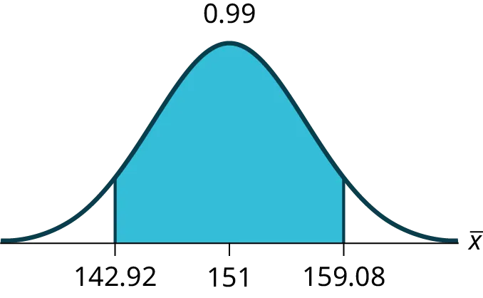 This is a normal distribution curve. The peak of the curve coincides with the point 151 on the horizontal axis.  A central region is shaded between points 142.92 and 159.08.