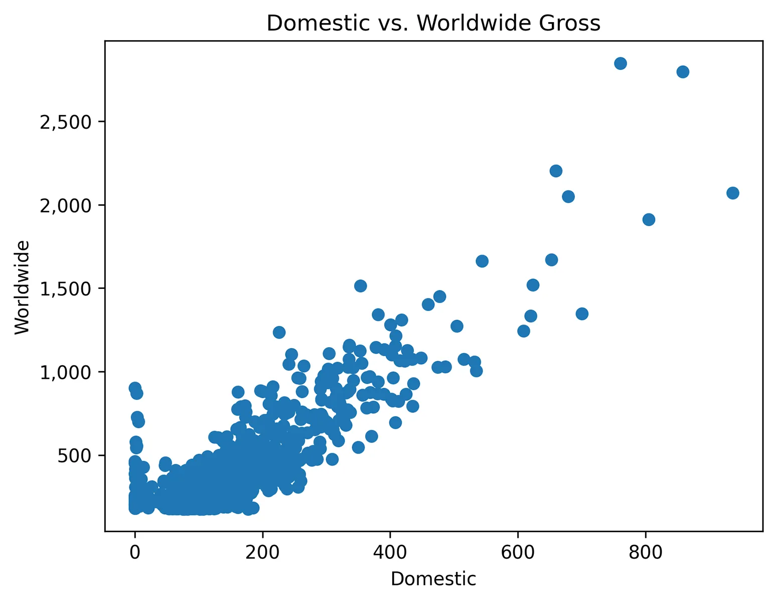 A scatter plot comparing the domestic gross versus worldwide gross of movies. The x-axis represents domestic gross and ranges from 0 to 1,000, and the y-axis represents worldwide gross and ranges from 0 to 3,000. Each data point is a blue dot representing a movie. The plot shows a general positive correlation between domestic and worldwide gross, indicating that movies with higher domestic gross tend to also have higher worldwide gross.  Data points are clustered toward the lower left corner, with a general upward trend.