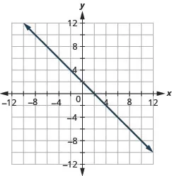 The figure shows a straight line on the x y- coordinate plane. The x- axis of the plane runs from negative 12 to 12. The y- axis of the planes runs from negative 12 to 12. The straight line goes through the points (negative 8, 10), (negative 7, 9), (negative 6, 8),(negative 5, 7), (negative 4, 6), (negative 3, 5), (negative 2, 4), (negative 1, 3), (0, 2), (1, 1), (2, 0), (3, negative 1), (4, negative 2), (5, negative 3), (6, negative 4), (7, negative 5), (8, negative 6), (9, negative 7), and (10, negative 8).