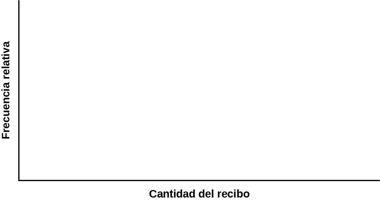 Gráfico en blanco con la frecuencia relativa en la vertical