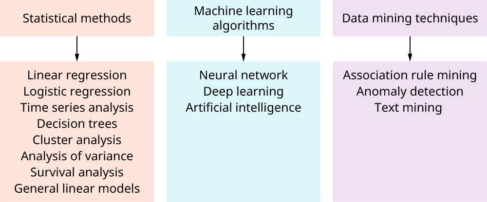 Statistical methods: Linear/Logistic regression, Time series/Cluster/Survival analysis, Decision trees, Analysis of variance, General linear models. Machine learning algorithms: Neural network, Deep learning, AI. Data mining techniques: Association rule/Text mining, Anomaly detection.