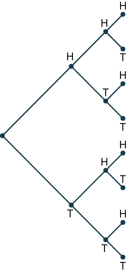 A tree diagram with four stages. The diagram shows a node branching into two nodes labeled H and T. Node, H branches into two nodes labeled H and T. The node, T branches into two nodes labeled H and T. In the fourth stage, each H from the third stage branches into two nodes labeled H and T, and each T from the third stage branches into two nodes labeled H and T.