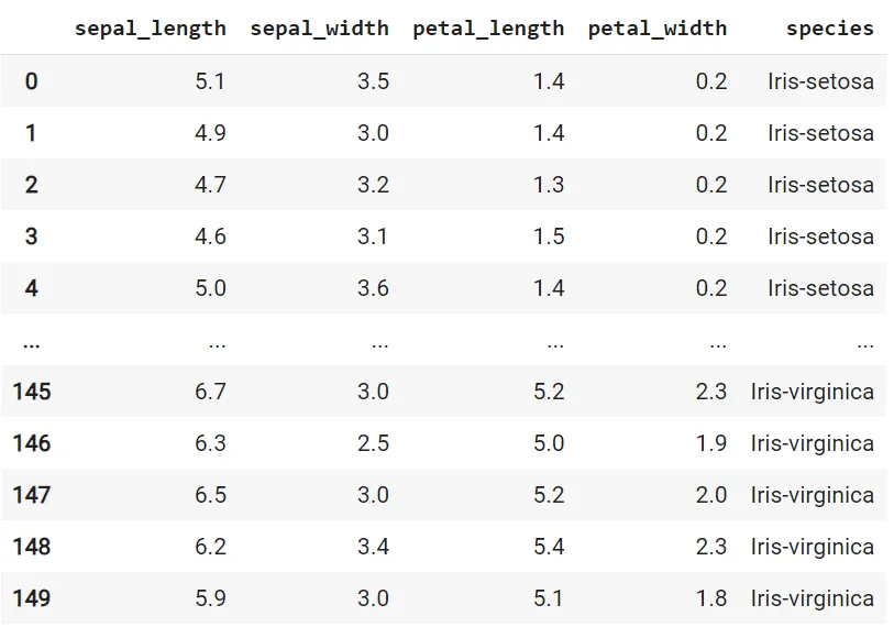 A Python output table displaying a portion of the Iris dataset. Columns include sepal length, sepal width, petal length, petal width, and species. Rows show data for individual Iris flowers.