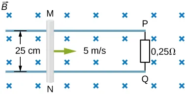 Rysunek przedstawia prostokątny obszar, w którym istnieje jednorodne pole magnetyczne o indukcji B – prostopadłe do płaszczyzny tegoż rysunku. Pole to zwrócone jest do płaszczyzny rysunku. Dłuższe boki obszaru pola są poziome. W obszarze pola, w odległości 25 centymetrów od siebie – umieszczone są poziome, przewodzące szyny. Prawe końce szyn połączone są ze sobą rezystorem o wartości 0,25 oma. Górny punkt połączenia rezystora z szynami oznaczony jest literą P, dolny – literą Q. Na szynach, w pewnej odległości od ich lewych końców – umieszczony jest przewodzący pręt. Pręt ten jest prostopadły do szyn. Górny punkt styku rezystora z szynami oznaczony jest literą M, dolny – literą N. Pręt porusza się w poziomie, ku prawej stronie rysunku, z prędkością 5 metrów na sekundę, której wektor zaznaczony jest na rysunku.