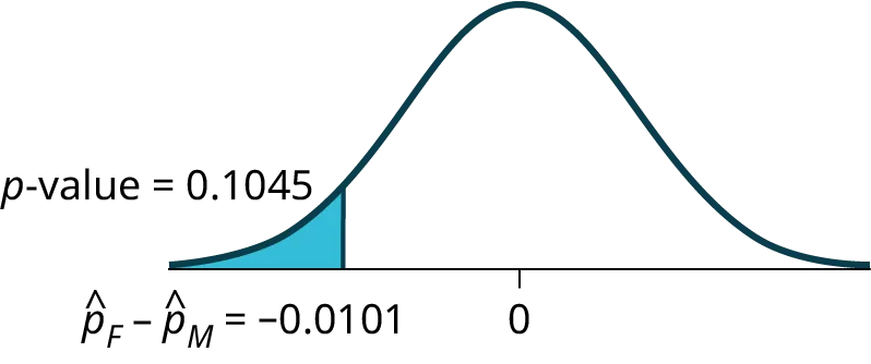 This is a normal distribution curve with mean equal to zero. A vertical line near the tail of the curve to the left of zero extends from the axis to the curve. The region under the curve to the left of the line is shaded representing p-value = 0.1045.