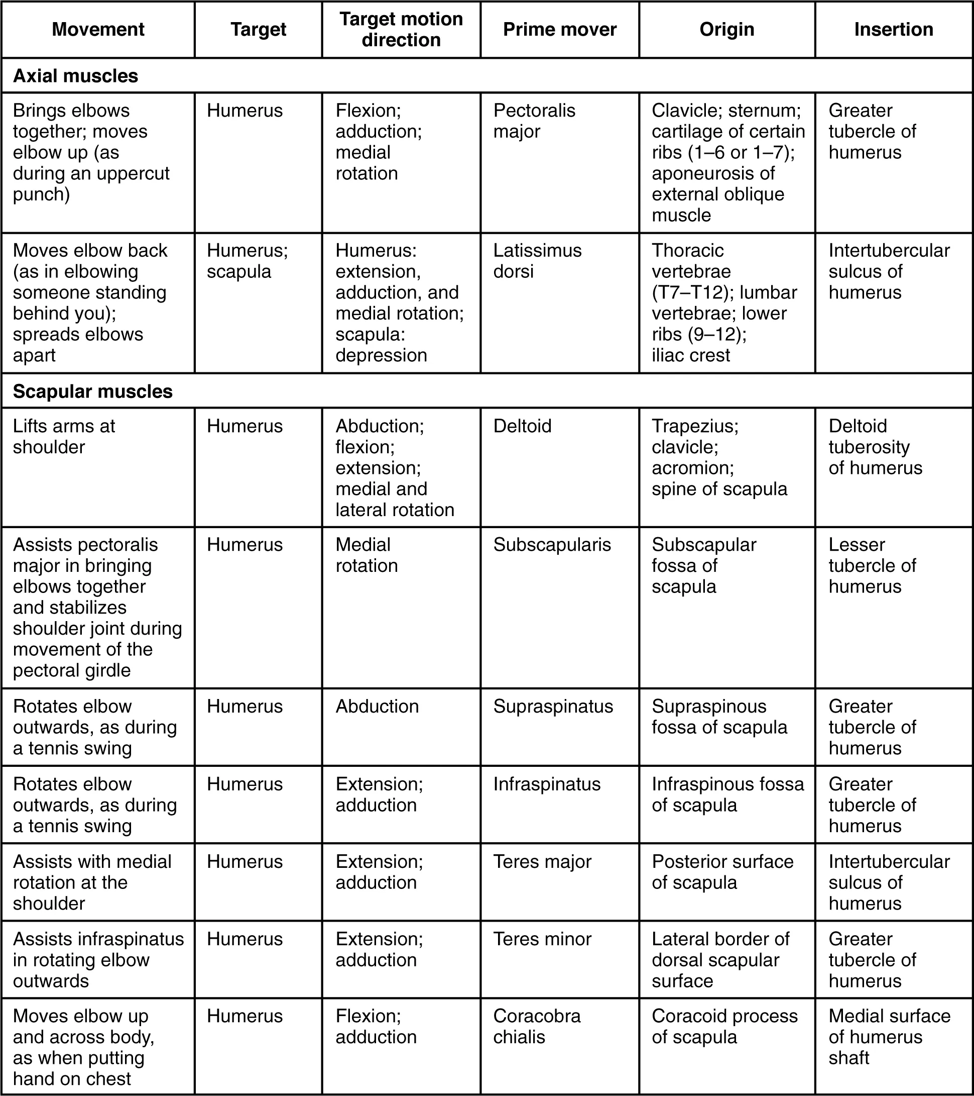 This table describes the muscles that move the humerus. The pectoralis major is an axial muscle that brings the elbows together and moves the elbows up (as during an uppercut punch). It originates in the clavicle, sternum, cartilage of ribs 1 through 6 or 1 through 7, and the aponeurosis of the external oblique muscle. The latissimus dorsi is an axial muscle that moves the elbow back (as in elbowing someone standing behind you) or spreads the elbows apart. It originates in the thoracic vertebrae (T7 through T12), the lower vertebrae, ribs 9 through 12, and the iliac crest. The deltoid is a scapular muscle that lifts arms at the shoulder. It originates in the trapezius, clavicle, acromion, and spine of scapula. The subscapularis is a scapular muscle that assists the pectoralis major in bringing the elbows together and stabilizes the shoulder joint during movement of the pectoral girdle. It originates in the subscapular fossa of the scapula. The supraspinatus is a scapular muscle that rotates the elbow outwards, as during a tennis swing. It originates in the supraspinous fossa of the scapula. The infraspinatus is a scapular muscle that rotates the elbow outwards, as during a tennis swing. It originates in the infraspinous fossa of the scapula. The teres major is a scapular muscle that assists with medial rotation at the shoulder. It originates in the posterior surface of the scapula. The teres minor is a scapular muscle that assists the infraspinatus in rotating the elbow outwards. It originates in the lateral border of the dorsal scapular surface. The coracobra chialis is a scapular muscle that moves the elbow up and across the body, as when putting a hand on the chest. It originates in the coracoid process of the scapula.