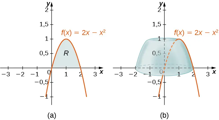 Esta figura tiene dos gráficos. El primer gráfico se denomina "a" y es la curva f(x)=2x-x^2. Es una parábola invertida que interseca el eje x en el origen ant en x = 2. Debajo de la curva, la región del primer cuadrante está sombreada y está marcada como "R". La segunda figura es un gráfico de la misma curva. En el gráfico hay un sólido que se forma al girar la región de "a" sobre el eje y.