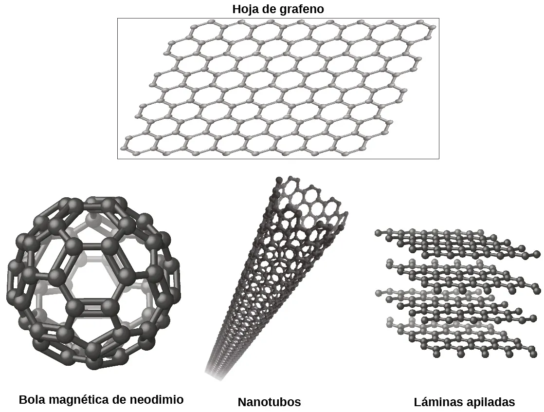 Se muestran cuatro imágenes. En la imagen superior, marcada como "hoja de grafeno", se dibuja una caja alrededor de una hoja de anillos hexagonales interconectados. En la imagen inferior izquierda, una esfera está compuesta por anillos hexagonales unidos entre sí y está marcada como "Buckyball" (forma de balón de fútbol). En la imagen inferior del medio, se muestra un tubo compuesto por muchos anillos hexagonales unidos entre sí y marcado como "Nanotubo". En la imagen inferior derecha, se muestran cuatro láminas horizontales compuestas por anillos hexagonales unidos y marcadas como "láminas apiladas".