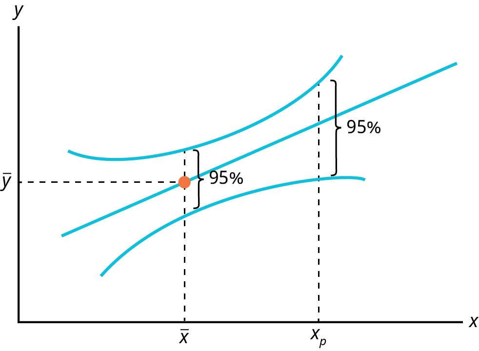 The line diagram shows the confidence interval for an individual value of x, Xp at 95% confidence level. It is observed that the value chosen to predict y, Xp in the graph, is further from the central weight of the data the interval expands in width, even while holding constant the level of confidence.