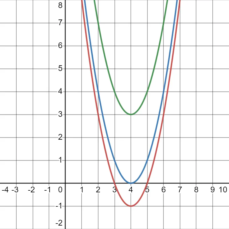 A graph with three upward-opening parabolas in red, blue, and green on a grid. All have similar shapes and are centered around x equals 4, but each reaches its minimum at different y-values.