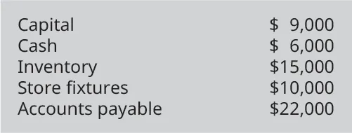 Capital $9,000; Cash $6,000; Inventory $15,000; Store fixtures $10,000; Accounts payable $22,000.