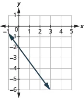 The graph shows the x y-coordinate plane. The x-axis runs from -1 to 5. The y-axis runs from -6 to 1. A line passes through the points “ordered pair 3,  -6” and “ordered pair 0, -2”.