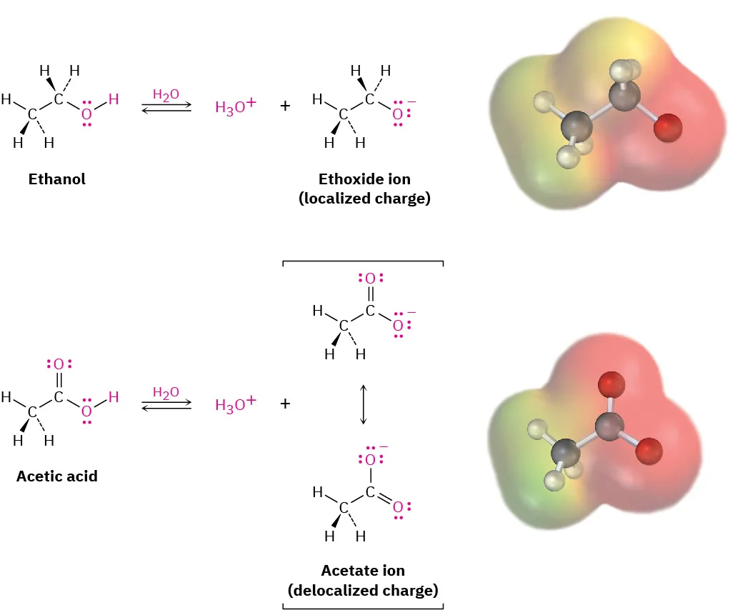 The reversible dissociation reaction of ethanol in water produces ethoxide (localized charge) and hydronium. Dissociation of acetic acid in water produces acetate (delocalized charge) and hydronium.