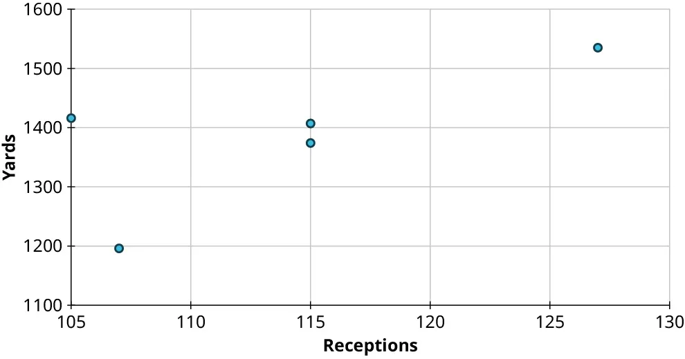 A scatter plot shows five points. The horizontal axis representing receptions ranges from 105 to 130, in increments of 5. The vertical axis representing yards ranges from 1100 to 1600, in increments of 100. The points are at the following coordinates: (105, 1420), (107, 1200), (115, 1380), (115, 1410), and (127, 1540). Note: all values are approximate.