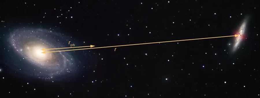 Przedstawiono dwie galaktyki w odległości r, która jest zaznaczona na rysunku. Galaktyka po lewej stronie jest większa niż galaktyka po prawej stronie. Zaznaczono odległość r orb jako odległość od centrum galaktyki po lewej do punktu pomiędzy obiema galaktykami ale bliżej lewej galaktyki.