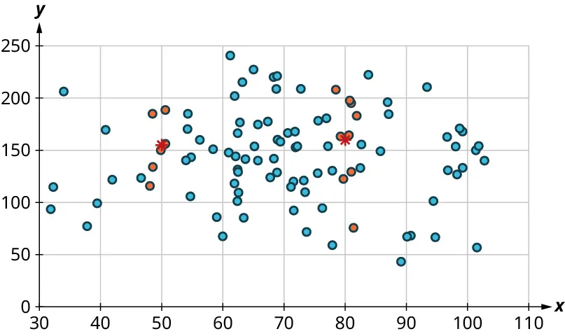 A scatter plot. The x-axis ranges from 30 to 110, in increments of 10. The y-axis ranges from 0 to 250, in increments of 50. The points are scattered throughout and it lies from 30 to 105 on the horizontal axis and 50 to 250 on the vertical axis. Some of the points are marked in red: (48, 120), (48, 140), (50, 150), (50, 155), (48, 190), (51, 195), (82, 75), (80, 125), (81, 130), (80, 160), (81, 160), (82, 140), (81, 195), (81, 200), and (78, 210). Asterisks are marked at (50, 150) and (80, 170). Note all values are approximate.