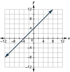 The graph shows the x y-coordinate plane. The x and y-axis each run from -12 to 12. A line passes through the points “ordered pair -4,  0” and “ordered pair 0, 4”.