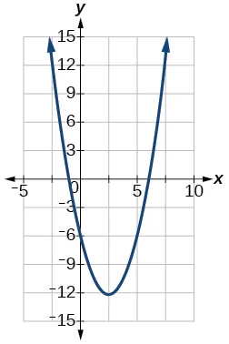 Gráfico de f(x)x^2-5x-6