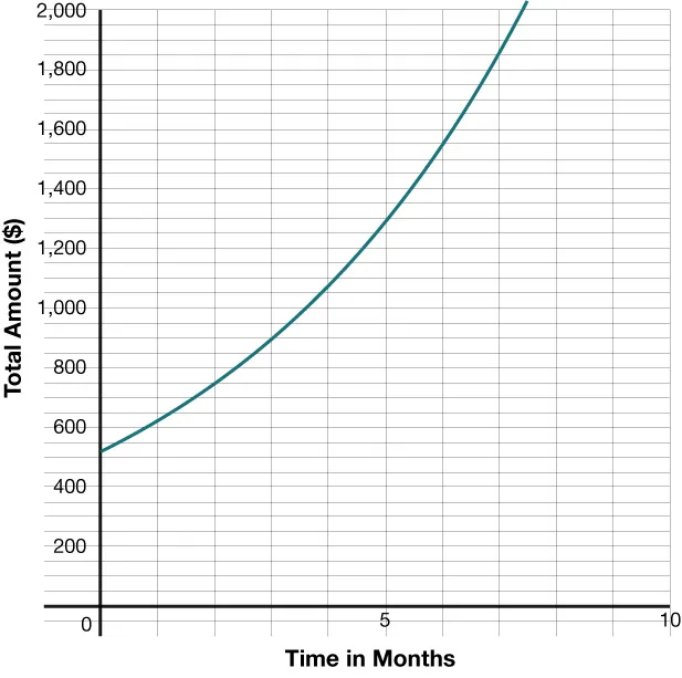 GRAPH OF AN INCREASING EXPONENTIAL FUNCTION THAT SHOWS TOTAL AMOUNT IN DOLLARS AS A FUNCTION OF TIME IN MONTHS. THE FUNCTION HAS A \(y\)-intercepts OF APPROXIMATELY 500.