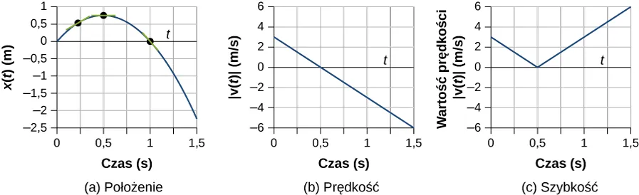 Wykres A pokazuje zależność położenia w metrach od czasu w sekundach. Zaczyna się od początku układu, rośnie do wartości maksymalnej w punkcie 0,5 sekundy, następnie maleje i przecina oś x w punkcie 1 sekunda. Wykres B pokazuje zależność prędkości w metrach na sekundę od czasu w sekundach. Prędkość maleje liniowo od 3 metry na sekundę do -6 metrów na sekundę w czasie 1,5 sekundy. Wykres C pokazuje zależność wartości bezwzględnej prędkości w metrach na sekundę w funkcji czasu w sekundach. Wykres ma kształt litery V. Wartości maleją do 0,5 sekundy, potem rosną.