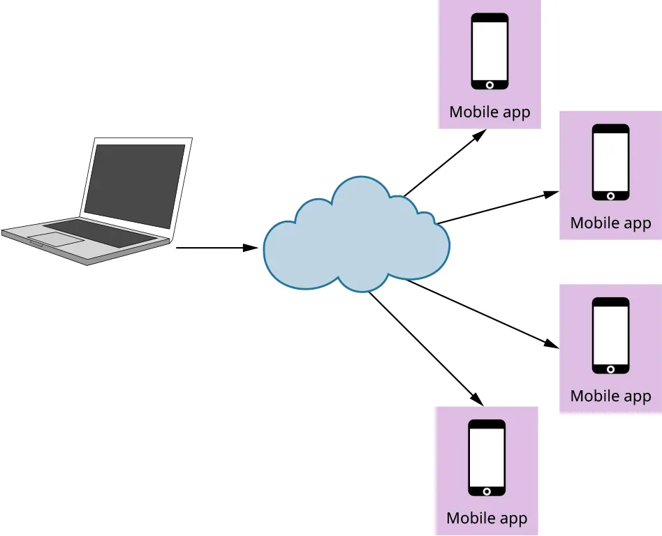 An arrow points from a laptop to a cloud. Four arrows come from the cloud and point to a smart phone labeled Mobile App.