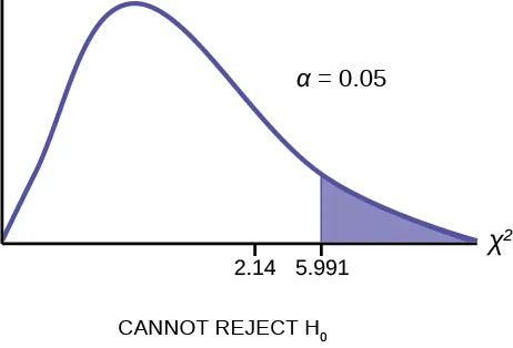This is a nonsymmetrical chi-square curve with values of 0 and 2.14 labeled on the horizontal axis. A vertical upward line extends from 2.14 to the curve and the region to the right of this line is shaded. The shaded area is equal to the p-value.