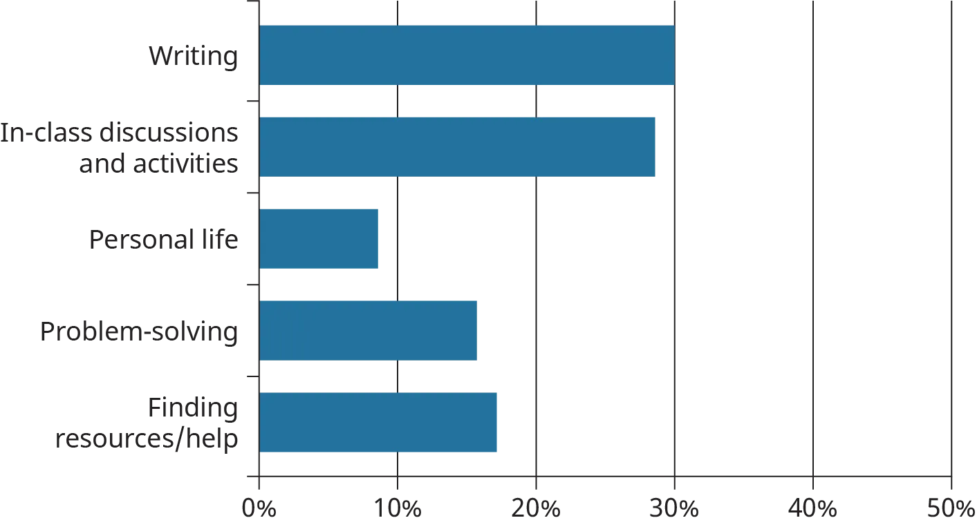 A horizontal bar graph plots the responses of a students’ survey determining the area in which students have the most difficulty in being creative.