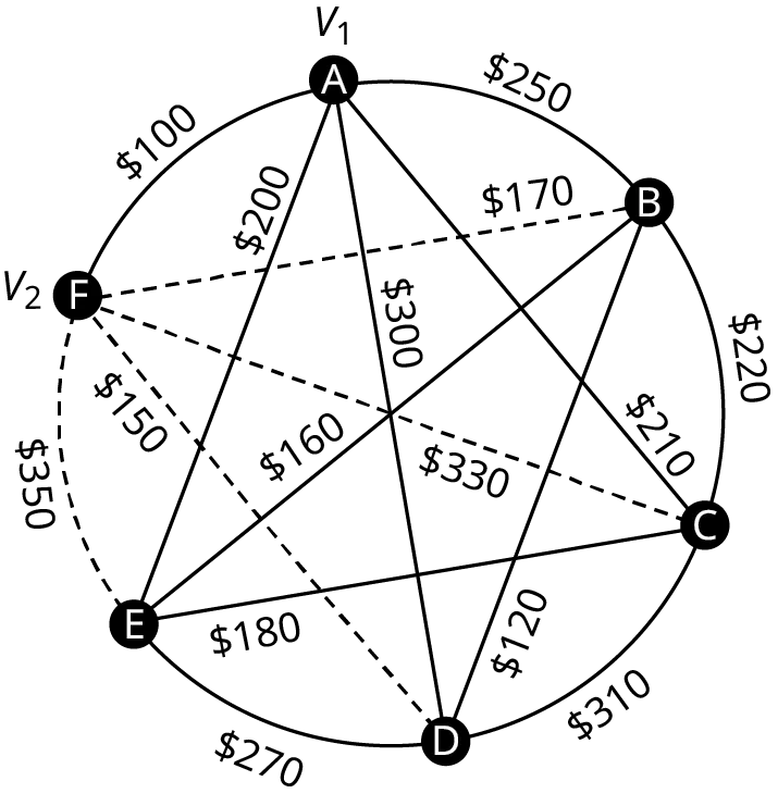 A graph represents the airfares between six different cities. The graph has 6 vertices. The vertices are A, B, C, D, E, and F. Edges from A leading to B, C, D, E, and F are labeled 250 dollars, 210 dollars, 300 dollars, 200 dollars, and 100 dollars. Edges from B leading to C, D, E, and F are labeled 220 dollars, 120 dollars, 160 dollars, and 170 dollars. Edges from C to D, E, and F are labeled 310 dollars, 180 dollars, and 330 dollars. Edges from D to E and F 270 dollars and 150 dollars. An edge from E to F is labeled 350 dollars. The edges from F are in dashed lines. A is labeled V 1. F is labeled V 2.