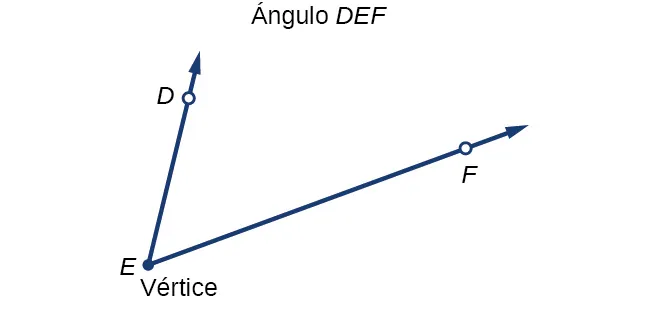 Ilustración del ángulo DEF, con el vértice E y los puntos D y F.