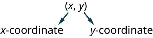 An ordered pair, (x, y); where x is the x-coordinate and y is the y-coordinate.