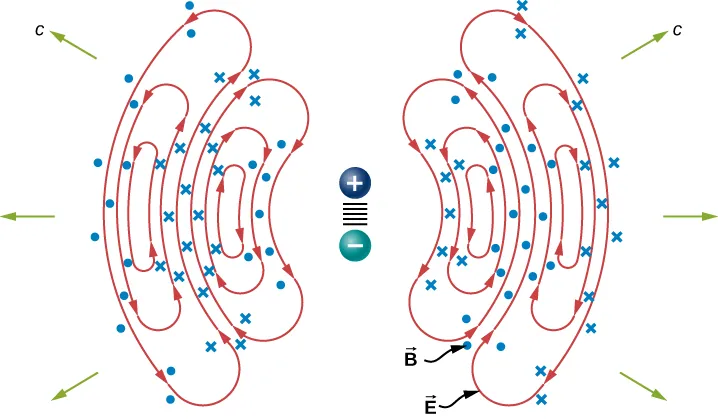 Figure shows positive and negative terminals in the centre. Surrounding this on either side are electric field loops labeled E. Magnetic field lines B are shown as dots and crosses. Arrows labeled C radiate outward.