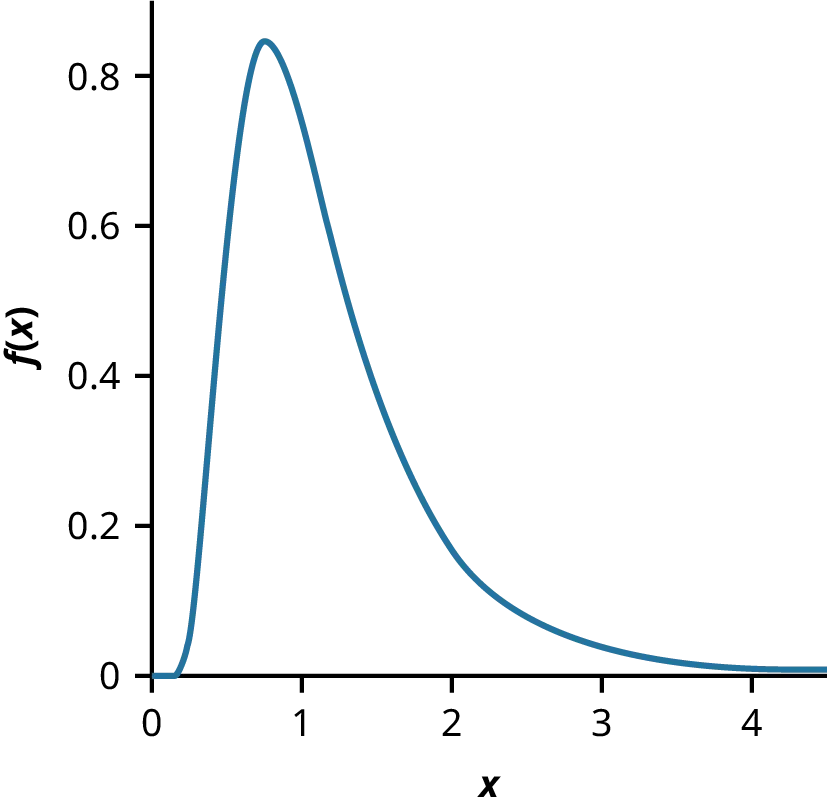 A graph showing a nonsymmetrical F distribution curve. The horizontal axis extends from 0 to 4.5 and the vertical axis ranges from 0 to 1. The curve is skewed to the right.