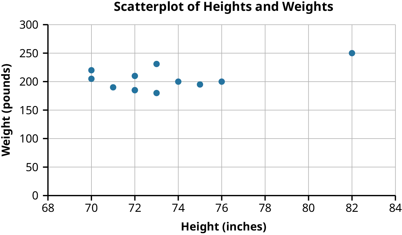 A scatterplot labeled “Scatterplot of Heights and Weights.” The X axis is labeled Height (inches) and ranges from 68 to 84. The Y axis is labeled Weight (pounds) and ranges from 0 to 300. The chart has 12 data points with most clustered between 70,200 and 76, 200. There is one outlier at 82,250.