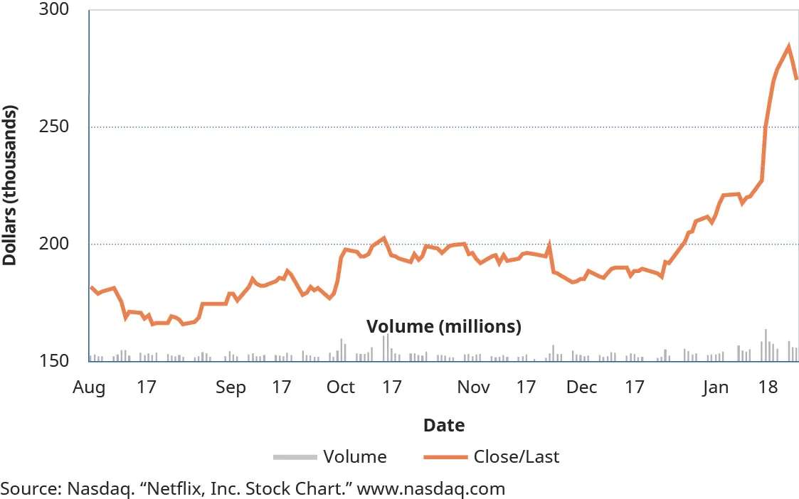 Chart with Dollars (in thousands) as the y axis and Date as the x axis. The line indicating the price of the stock August of 2017 starts at around 180 and fluctuates between 150 and 200 until January of 2018, when the price passes 200 in a sharp rise to nearly 300, then drops slightly at the end of the chart measurement. There are also lines on the chart indicating Volume (in millions) which fluctuate up and down throughout the time period, seemingly with no relation to the stock price line. Source: Nasdaq. “Netflix, Inc. Stock Chart.” www.nasdaq.com.