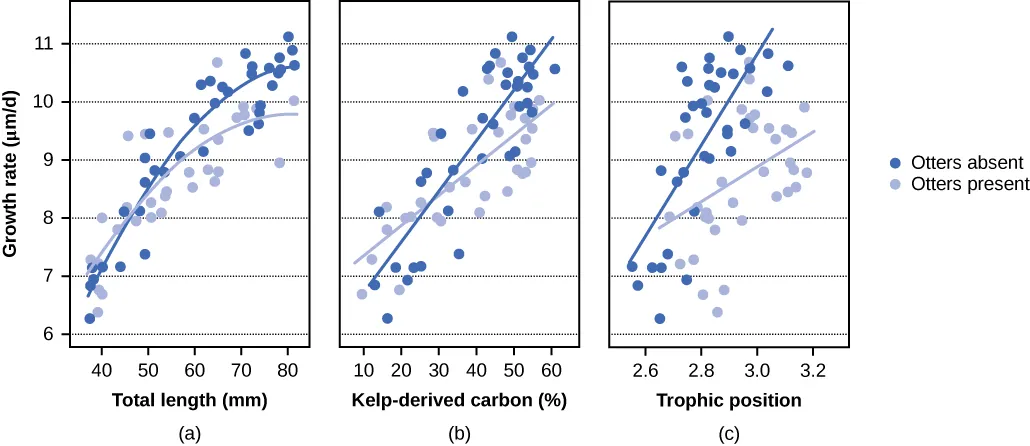 Three scatterplots compare growth rates of organisms with otters present or absent, versus total length, kelp-derived carbon percentage, and trophic position. Growth rates are generally higher when otters are absent.