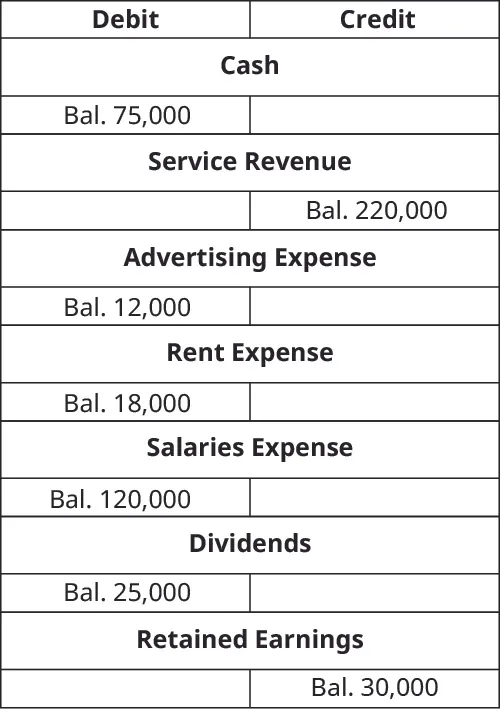T-Accounts. Cash debit balance 75,000. Service Revenue credit balance 220,000. Advertising expense debit balance 12,000. Rent Expense debit balance 18,000. Salaries Expense debit balance 120,000. Dividends debit balance 25,000. Retained Earnings credit balance 30,000.