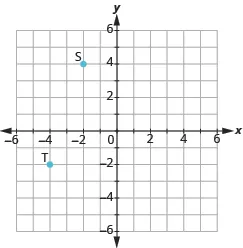 The graph shows the x y-coordinate plane. The x and y-axis each run from -6 to 6. The point “ordered pair -2, 4” is labeled “S”. The point “ordered pair -4, -2” is labeled “T”.