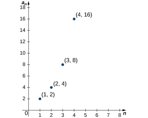 A graph in quadrant one containing the following points: (1, 2), (2, 4), (3, 8), (4, 16).