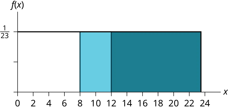 This diagram shows a horizontal X axis that intersects a vertical F of x axis at the origin. The X axis runs from 0 to 24 while the Y axis only has the fraction one twenty third located about two thirds of the way to the top. A rectangular box extends horizontally from 0 to 23 on the X axis. The box extends vertically up to the fraction one twenty third on the F of x axis. The area of the box between 8 and 12 on the X axis is lightly shaded. The area of the box between 12 and 23 has darker shading. 
