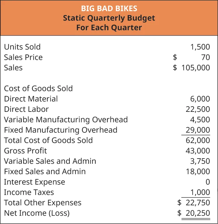 Big Bad Bikes, Static Quarterly Budget for Each Quarter: Units sold 1,500 times Sales price $70 equals Sales $105,000. Budget items are: Direct material $6,000, Direct labor $22,500, Variable manufacturing overhead $4,500, Fixed manufacturing overhead $29,000, Total cost of goods sold $62,000, gross profit $43,000, variable sales and admin $3,750, fixed sales and admin $18,000, no interest expense, income taxes $1,000, total other expenses $22,750, net income $20,250.
