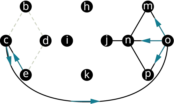 Graph G has two quadrilaterals. The vertices of the first quadrilateral are b, d, e, and c. The other vertices are i, h, j, and k. The vertices of the second quadrilateral are n, m, o, and p. Other edges connect j to n, and n to o. A curved edge connects c and o. The edges, c b, b d, and d e are in dashed lines. The edges, e to c, c to o, o to m, o to n, and o to p are in blue.