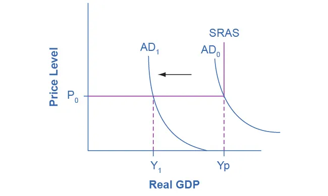 Keynesian view of the AD/AS model shows that with a horizontal AS, a decrease in demand leads to a decrease in output, but no decrease in prices.
